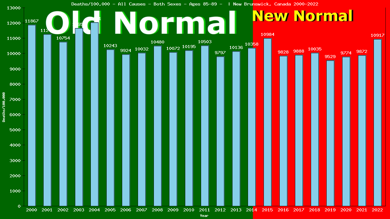 Graph showing Deaths/100,000 Both Sexes 85-89 from All Causes